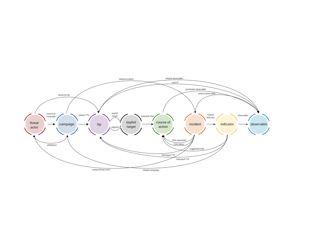 Stucco Ontology Stucco Ontology