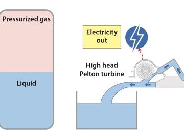 The GLIDES approach has the potential to change the way energy is stored. The GLIDES approach has the potential to change the way energy is stored.