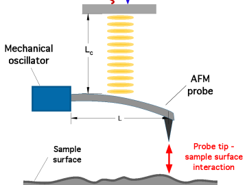 When two objects approach each other, an interfacial interaction force becomes significant. By using this force, one may utilize quantum effects to advantageously control the motion of the probe.