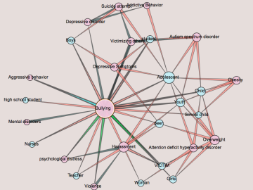 Using artificial intelligence, Oak Ridge National Laboratory analyzed data from published medical studies to reveal the potential of direct and indirect impacts of bullying.
