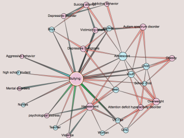 Using artificial intelligence, Oak Ridge National Laboratory analyzed data from published medical studies to reveal the potential of direct and indirect impacts of bullying. 