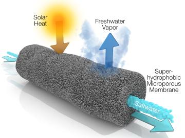 Desalination process