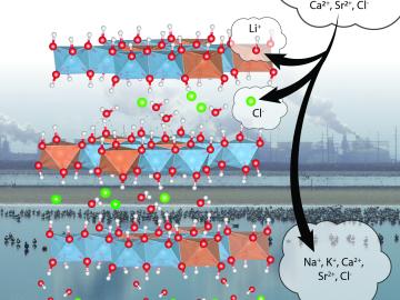 The lithium-aluminum-layered double hydroxide chloride (LDH) sorbent being developed by ORNL targets recovery of lithium from geothermal brines—paving the way for increased domestic production of the material for today’s rechargeable batteries. Credit: Oak Ridge National Laboratory