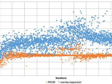 Path-relinking-based spatial crossover is more effective in overlapping two parenting solutions and producing high-quality new solutions. Computational Urban Sciences