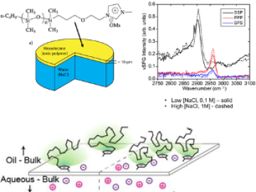 Vibrational sum frequency generation spectra and schematic of surface ordering and packing of ODMS-MIM(+) headgroups and tails at the organic/aqueous interface as functions of increasing ionic strength (NaCl concentration). 