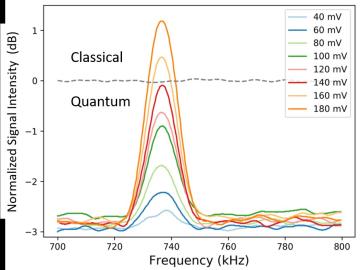 Measured microcantilever displacement signals for varying piezoelectric driving voltages, normalized against the standard quantum limit (shown as a dashed line).  Smaller signals are normally buried below the quantum limit but are measurable with enhanced sensitivity with quantum optical readout.