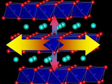 ORNL researchers determined lower heat exchange in lithium-ion batteries is caused by the strong non-harmonic forces among ions and weak interaction between layers, providing guidance for high-density battery design. Credit: Tianli Feng/ORNL, U.S. Dept. of Energy