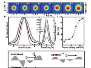 Giant Enhancement of Exciton Diffusivity in Two-Dimensional Semiconductors