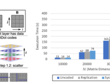 Overview of the 3D Coded SUMMA (left) and comparison of the total execution time between 3D SUMMA (no resilience), replication, and 3D Coded SUMMA. Computer Science and Mathematics Division CSMD ORNL