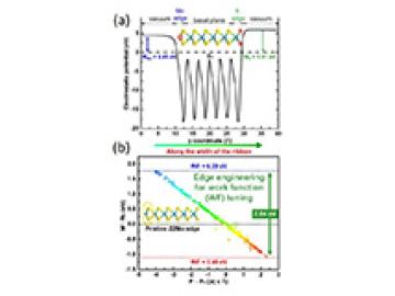 Work Function Engineering of 2D Materials