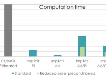 Above: Comparison of several iterative solvers for multiscale simulations of a silicon diode. The implicit solvers are faster than standard explicit (EX) or implicit-explicit (IMEX) schemes. The reduced-order preconditioner gives another 50% speedup. Computer Science and Mathematics Division CSMD ORNL