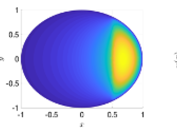 The solution manifold for different parameters is explored and compressed in the offline learning stage. The constructed reduced model faithfully reproduces the solution manifold with only 10 basis functions. Computer Science and Mathematics Division CSMD ORNL