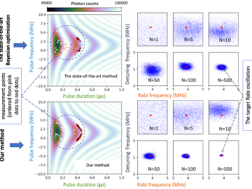 Radiofrequency pulse is an approach to control Rabi oscillation for quantum optics, MRI, etc. The ORNL method enables the ideal location of photon measurements in the pulse frequency and duration space to achieve a Rabi oscillation with desired Rabi and detuning frequencies. Left: the designed measurement points (from pink dots to red dots). Right: the evolution of the posterior distribution (the blue clouds) with the increase of measurement from 1 to 500.  Computer Science and Mathematics CSMD ORNL