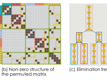 (a) Nested Dissection (ND) on a 5×5 grid graph. Under an ND ordering, we find a graph separator (highlighted in yellow) and label the nodes in the separator in the end.  (b) Shows the adjacency matrix of the graph permuted in ND ordering. (c) The elimination tree captures the dependency in elimination of different nodes.  (d) Shows the final block sparse matrix obtained. CSMD Computer Science and Mathematics ORNL