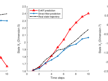 While simulating the ten-dimensional Lorentz 96 system, the Direct Filter method accurately and quickly captures the system’s parameters in comparison to the popular Ensemble Kalman filter (EnKF). Computer Science and Mathematics CSMD ORNL