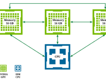 The hardware layout of half of a single summit node. This work focused on exploiting the complexity of 2 CPU and 6 GPU-node architecture to its maximum capability by further using the NVLink ( fast network connection between GPUs on Summit). Computer Science and Mathematics Computational Sciences and Engineering CSMD CSED ORNL