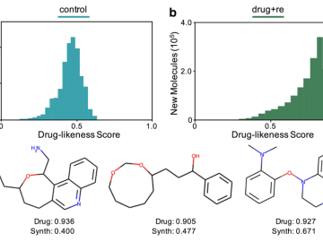 Training runs with molecules of 20 atoms or less. Results are shown for control (blue) and drug replacement with recombination (green). A) Histogram showing number of new molecules produced in control run for different drug-likeness scores. B) Histogram showing number of new molecules produced in our approach using updates to the training data for different drug-likeness scores. C) A few sample new molecules from the drug replacement with recombination run. CSED ORNL Computational Sciences and Engineering