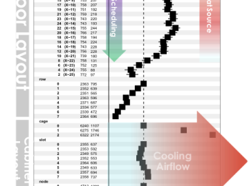 Relative Failure Hazards depend on scheduling (via X torus coordinate) and location (via col, row, cage, and node) due to heat generation and architecture of air transport heat dissipation. Fill-in scheduling and distance from cool air increase failure hazard.  Computer Science and Mathematics Division CSMD ORNL