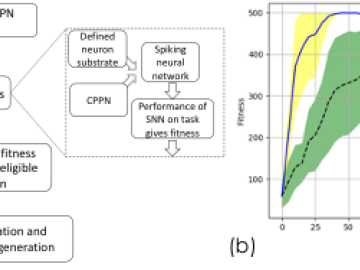 (a) Overview of the new approach.  (b) Comparison of EONS and proposed method on cart pole balancing task. Lines show average max fitness value at each epoch over ten evolutionary runs for each algorithm. Shaded areas show the one standard deviation range for the max fitness values across multiple evolutionary runs at each epoch. Computer Science and Mathematics Division CSMD ORNL