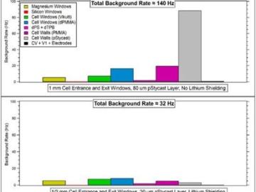 Determining Neutron Activation Background Rates for the nEDM@SNS experiment