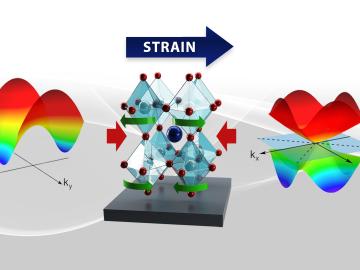 Compression (red arrows) alters crystal symmetry (green arrows), which changes band dispersion (left and right), leading to highly mobile electrons. Credit: Jaimee Janiga, Andrew Sproles, Satoshi Okamoto/ORNL, U.S. Dept. of Energy