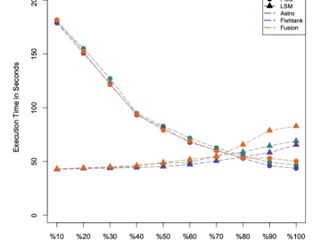 Execution times for the HyLiPoD algorithm for different seeding distributions (color) and levels of concurrency (glyph size) Computer Science and Mathematics Division CSMD ORNL