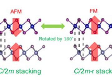 Manipulating Spins of 2D Magnets by Stacking Rotation