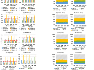 TSM2X: High-performance tall-and-skinny matrix–matrix multiplication on GPUs,  Journal of Parallel and Distributed Computing Computer Science and Mathematics Division CSMD ORNL