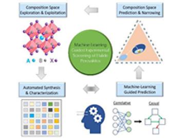 Machine Learning for Automated Exploration of Metal Halide Perovskites