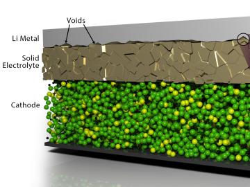 ORNL scientists developed a scalable, low-cost electrochemical pulse method to improve the contact between layers of materials in solid-state batteries, resolving one of the key challenges in the development of energy-dense solid-state batteries. Credit: Andy Sproles/ORNL, U.S. Dept. of Energy