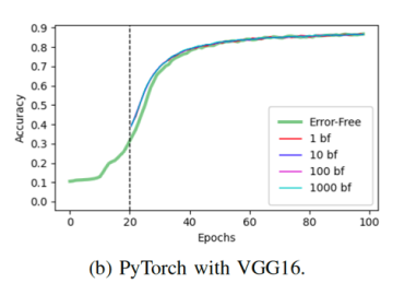 The above figure graphs sensitivity to different bit-flip rates. The green line represents a full 100 epoch training without bit-flips injected. CSMD ORNL Computer Science and Mathematics