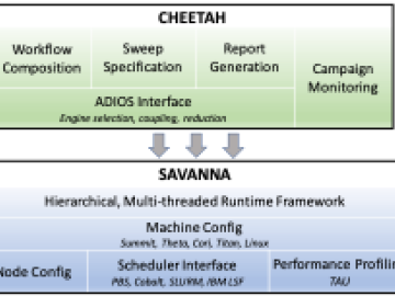 The Cheetah-Savanna workflow suite. Cheetah is the user interface to compose campaigns using Python. Savanna is the execution engine to run a campaign on a target HPC machine. CSMD ORNL Computer Science and Mathematics Oak Ridge