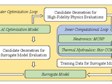 AI based design of a nuclear reactor core CSMD Computer Science and Mathematics ORNL