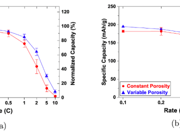 Comparison in rate performance between cells made with standard and two-layer optimized electrodes: (a) charge capacity and (b) discharge capacity. CSMD ORNL Computer Science and Mathematics 