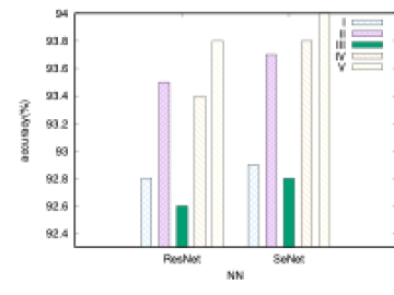 Validation accuracy with 5 schedules of resource elasticity using ResNet-18 and SENet. CSMD ORNL Computer Science and Mathematics