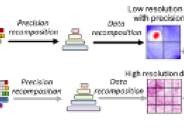 Progressive data retrieval workflow: Given a requested tolerance 𝜏0, the retriever fetches data to form a low-resolution/precision representation; later, as the requested tolerance changes to 𝜏0, the retriever fetches additional data and add it with the existing data to form a high-resolution/precision representation