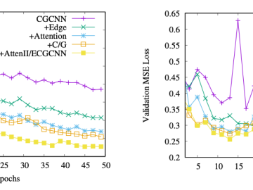 Training and validation losses for optimizations introduced in ECGCNN in comparison to CGCNN CSMD ORNL Computer Science and Mathematics 