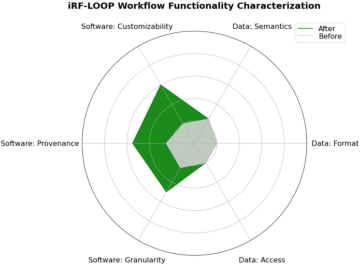 The radar plot shows relative, qualitative improvements to the iFR-LOOP workflow along the six workflow properties. CSMD ORNL Computer Science and Mathematics