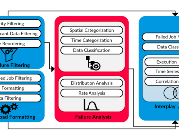 Data analysis methodology employed in the research. CSMD CCSD Computer Science and Mathematics ORNL