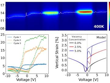 Dynamic Tuning of Local Defect Concentration Delivers Enhanced Electromechanical Response