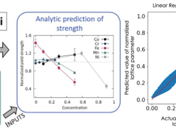 The lattice parameter is pivotal to identify multi-component systems with improved structural and thermal properties. CSED CSMD ORNL Computational Sciences and Mathematics Computer