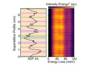 Advanced Microscopy Brings New Insights to Heat