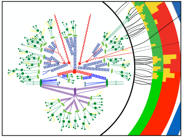 Exploring the smallest distance scales with particle colliders often requires detailed calculations of the spectra of outgoing particles (smallest filled green circles). Image Credit: Benjamin Nachman, Berkeley Lab
