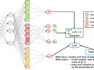 Bayesian Neural Networks for Advancing Large-scale, Multi-model Predictions CSED ORNL Computational Sciences and Engineering