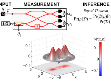 Oak Ridge National Laboratory researchers developed a Bayesian quantum state tomography method. CSED Computational Sciences and Engineering ORNL