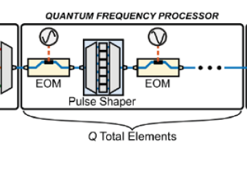 Setup explored for non-Gaussian state preparation with the quantum frequency processor, or QFP. The undetected mode is left in state |Φ⟩. CSED Computational Sciences and Engineering Division ORNL