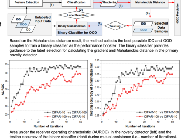 Self-Supervised Novelty Detection for Continual Learning CSMD Computer Science and Mathematics Division ORNL