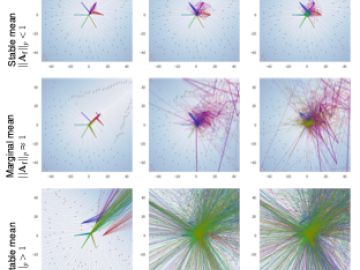 Phase portraits of DMMs demonstrate the effect of norm bounds on mean fθf (x) and variance fθg (x) networks modeling transition dynamics. The thin lines are samples of stochastic dynamics, whereas the bold lines represent mean trajectories. The colors represent different initial conditions. 