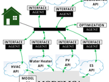 A simulation testbed for building control systems.  CSED Computational Sciences and Engineering ORNL