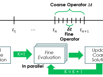 Illustration of Parallel-in-time algorithm for parallelization of computations. CSED Computational Sciences and Engineering ORNL